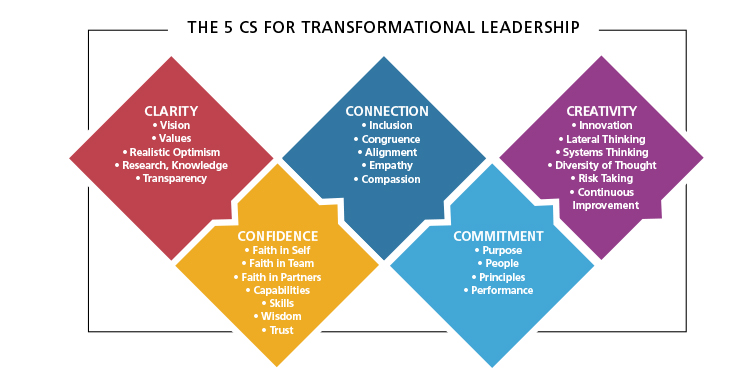 Transformational Leadership - Fielding Graduate University