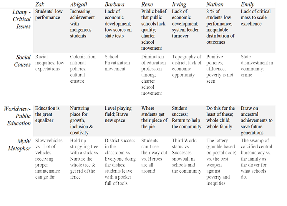 Table 4: CLA of Superintendents Perceptions