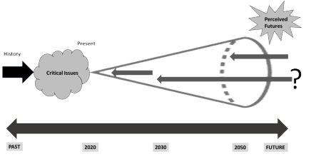 Figure 1: Using Futures to Inform the Present